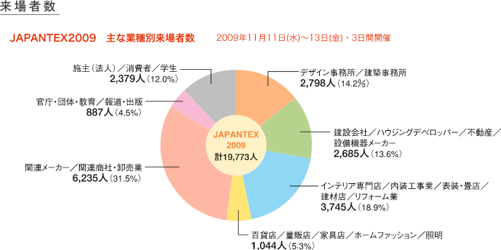 来場者数