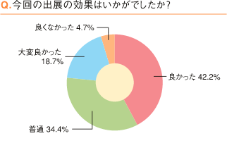 今回の出展の効果はいかがでしたか？