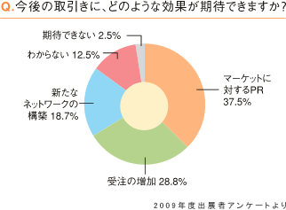 今後の取引に、どのような効果が期待できますか？