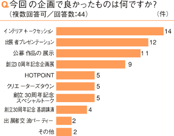 今回の企画で良かったものは何ですか？