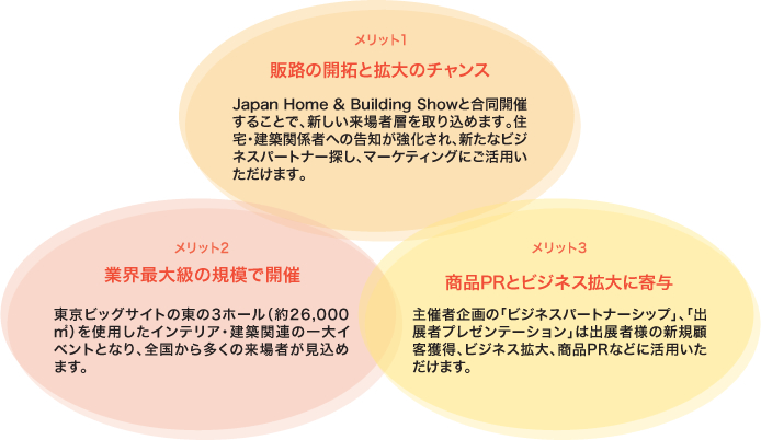 メリット1:販路の開拓と拡大のチャンス　Japan Home & Building Showと合同開催することで、新しい来場者層を取り込めます。住宅・建築関係者への告知が強化され、新たなビジネスパートナー探し、マーケティングにご活用いただけます。　メリット2:業界最大級の規模で開催　東京ビッグサイトの東の3ホール（約26,000㎡）を使用したインテリア・建築関連の一大イベントとなり、全国から多くの来場者が見込めます。　メリット3:商品PRとビジネス拡大に寄与　主催者企画の「ビジネスパートナーシップ」、「出展者プレゼンテーション」は出展者様の新規顧客獲得、ビジネス拡大、商品PRなどに活用いただけます。